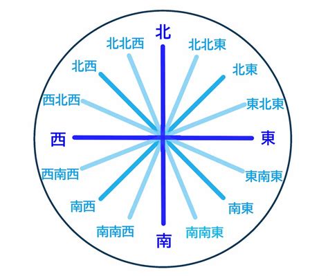 東30度北|地図で使用される角度と方位の種類